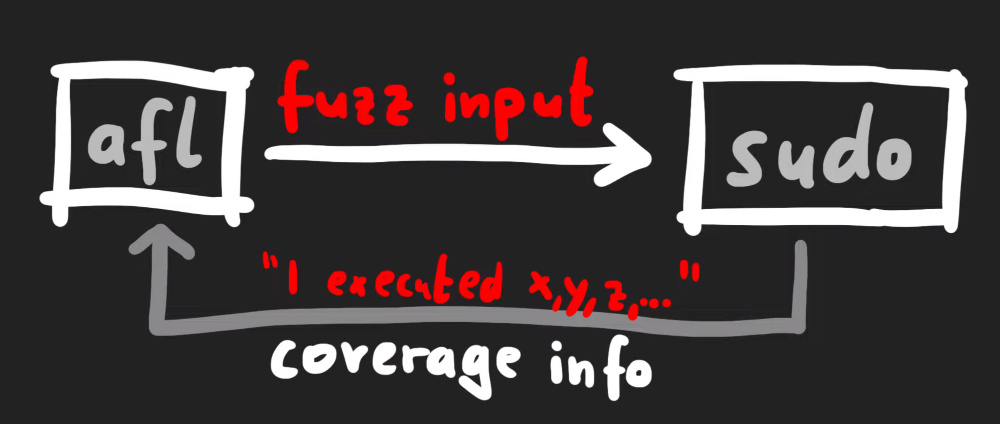 How Fuzzing with AFL works